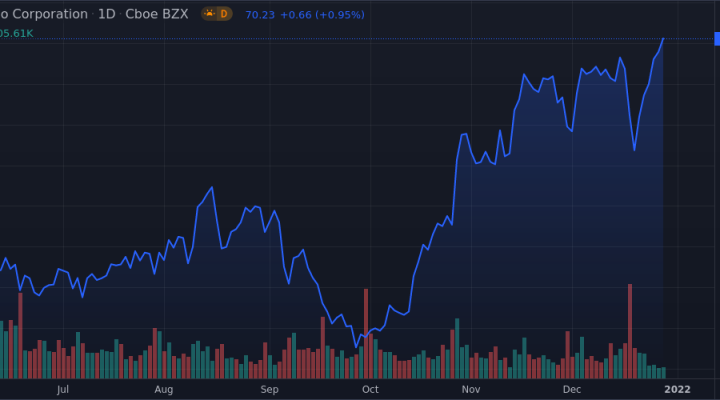 Masco Corp. Shares Close In On 52-week High - Market Mover 