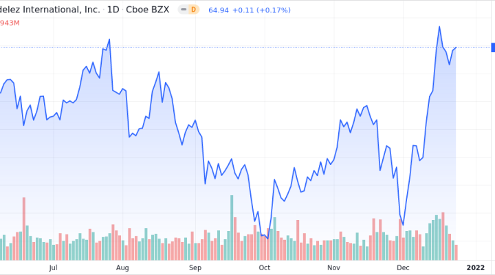 Mondelez International Inc. - Class A Shares Approach 52-Week High ...