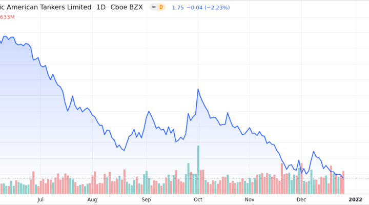 Nordic American Tankers Ltd Shares Close In On 52-Week Low - Market ...