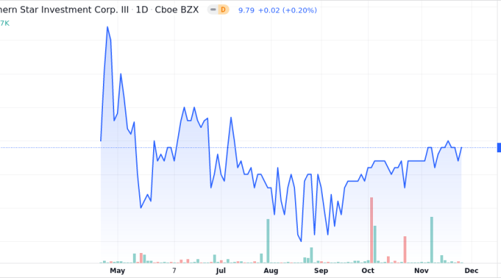 Northern Star Investment Corp III - Class A Shares Near 52-Week Low ...