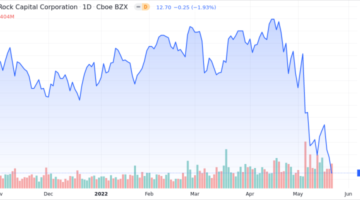 owl-rock-capital-corp-shares-close-in-on-52-week-low-market-mover