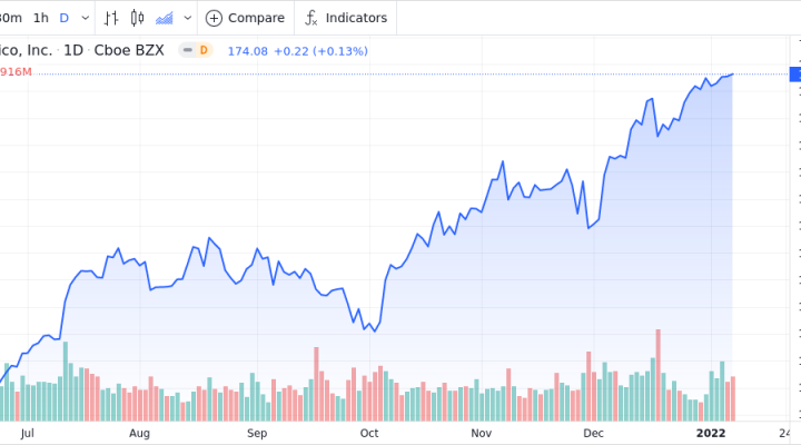 PepsiCo Inc Shares Close in on 52-Week High - Market Mover | Nasdaq