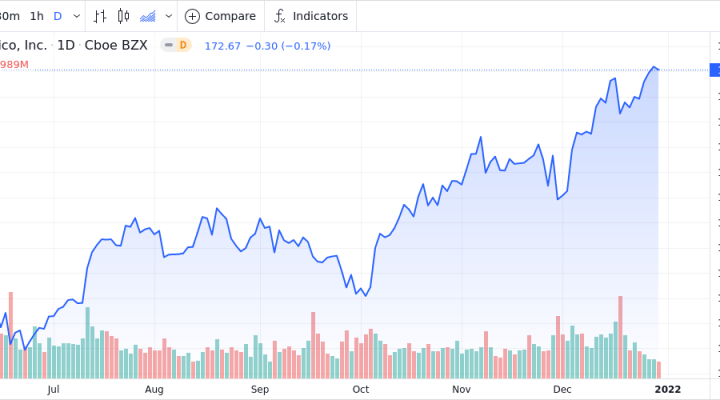 Pepsico Inc Shares Approach 52-week High - Market Mover 