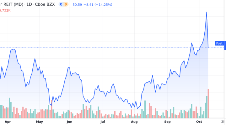 Power REIT Shares Approach 52-Week High - Market Mover | Nasdaq