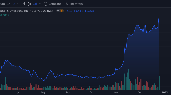 The Real Brokerage Inc. Shares Close The Day 11.1% Higher - Daily Wrap 