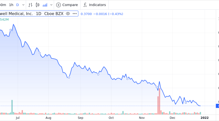 Rockwell Medical Inc Shares Fall 0.3% Below Previous 52-Week Low ...