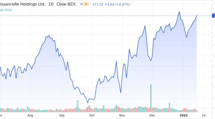 RenaissanceRe Holdings Ltd Shares Near 52-Week High - Market Mover | Nasdaq