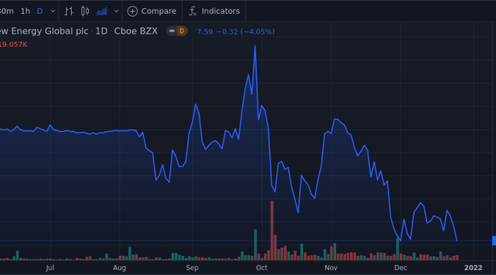 Renew Energy Global Plc - Class A Shares Close In On 52-week Low 