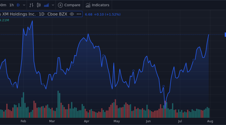 Sirius Xm Holdings Inc Shares Near 52-week High - Market Mover 