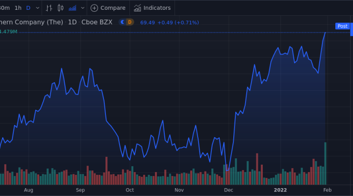 Southern Company Shares Climb 0.4% Past Previous 52-Week High - Market ...