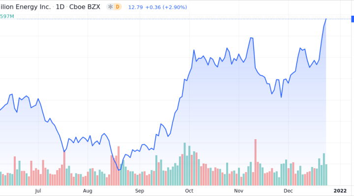 Vermilion Energy Inc Shares Approach 52-Week High - Market Mover | Nasdaq