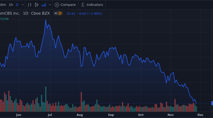 ViacomCBS Inc - Class B Shares Near 52-Week Low - Market Mover | Nasdaq