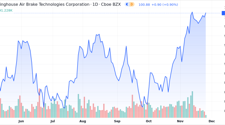 Westinghouse Air Brake Technologies Corp Shares Close in on 52-Week ...