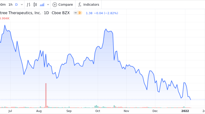 Windtree Therapeutics Inc Shares Approach 52-Week Low - Market Mover ...