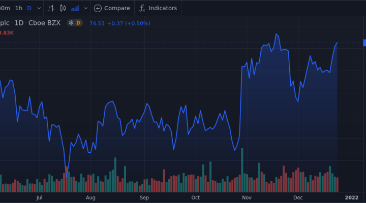 Wpp Plc. - Adr Shares Near 52-week High - Market Mover 