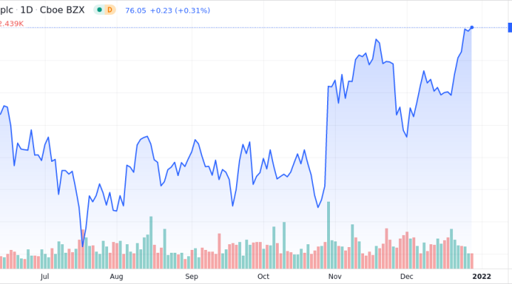 WPP Plc. - ADR Shares Close in on 52-Week High - Market Mover | Nasdaq