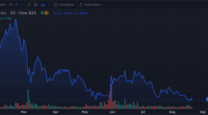 Yext Inc Shares Near 52-Week Low - Market Mover | Nasdaq