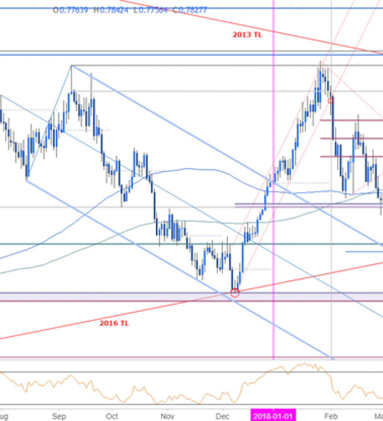 Nasdaq Technical Chart