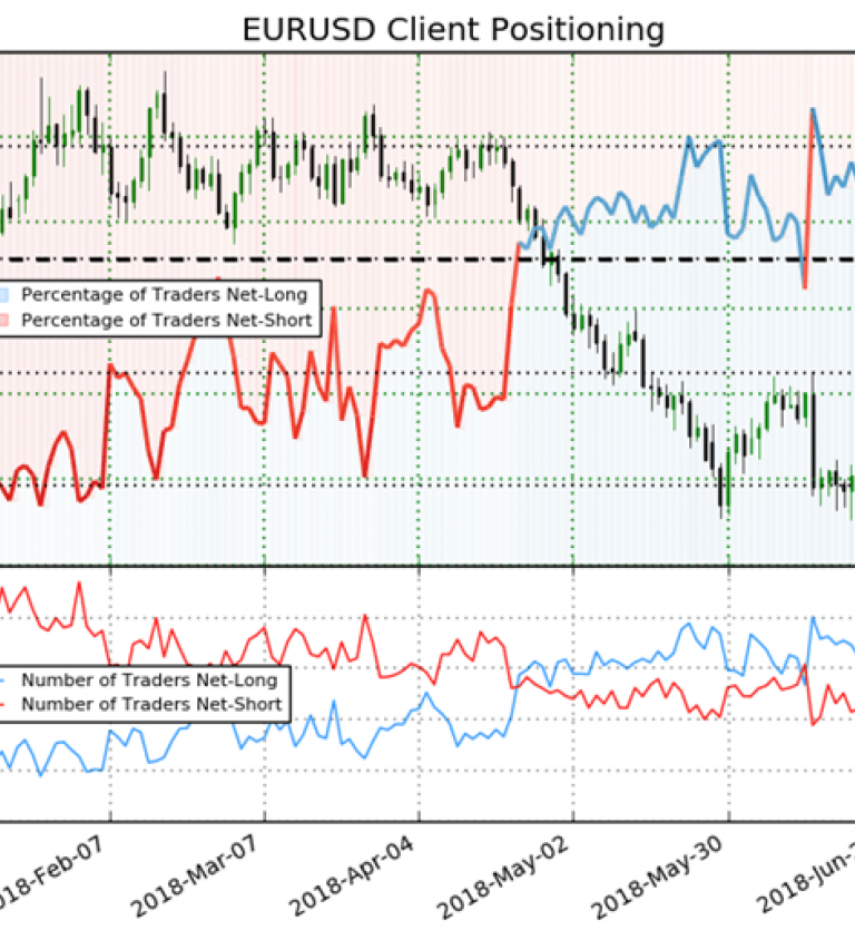 eur usd short long positions