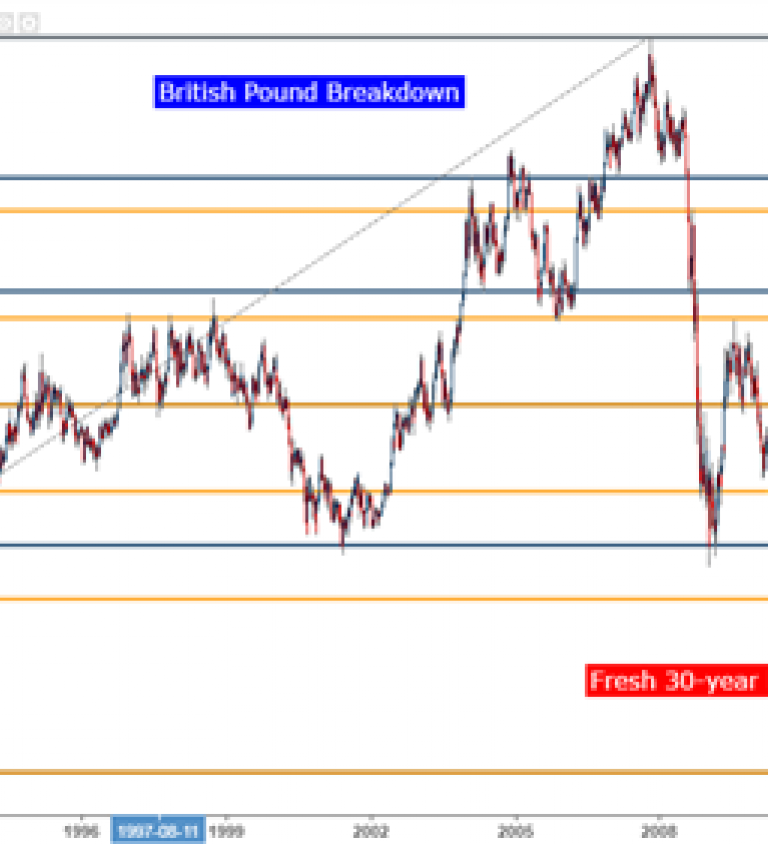 GBP/USD Technical Analysis: The British Pound Breakdown | Nasdaq