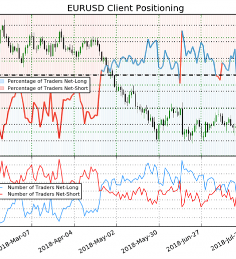 eur usd short long positions