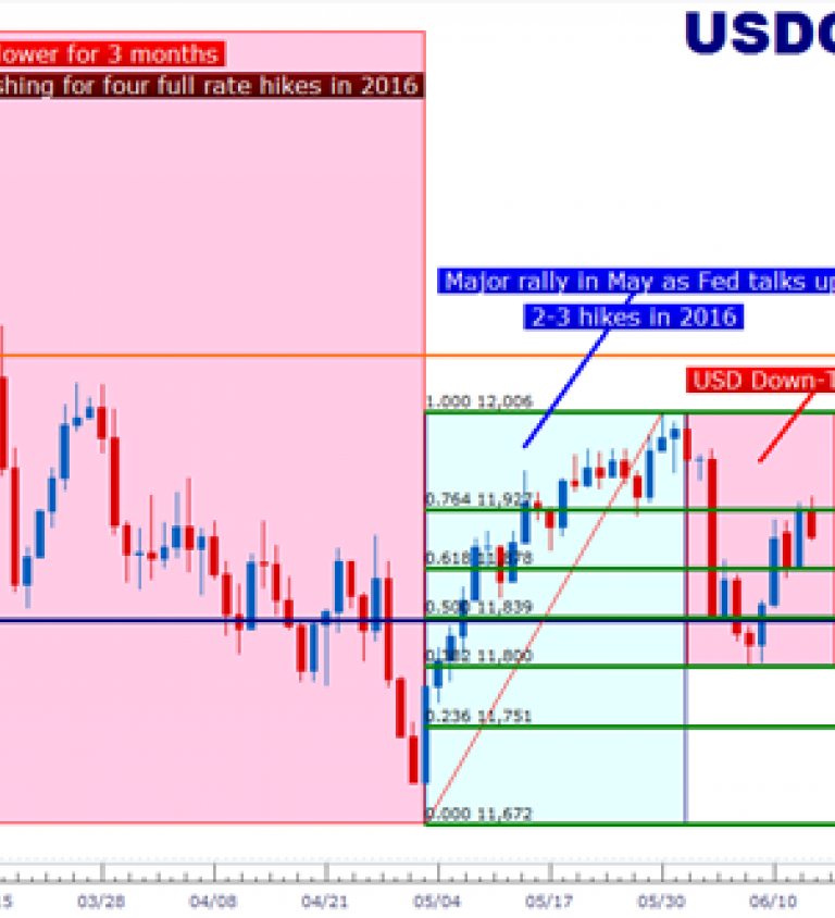 Stocks, Gold and USD Ready to Make or Break on FOMC | Nasdaq