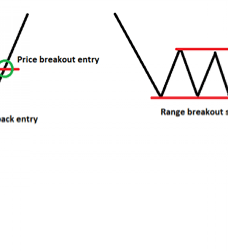 Becoming A Better Trader – Maximizing Breakout And Pullback Strategies ...