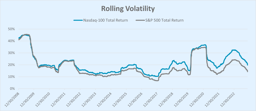 Q4 2023 Nasdaq 100 v S &amp; P 500 TR Rolling Volatility