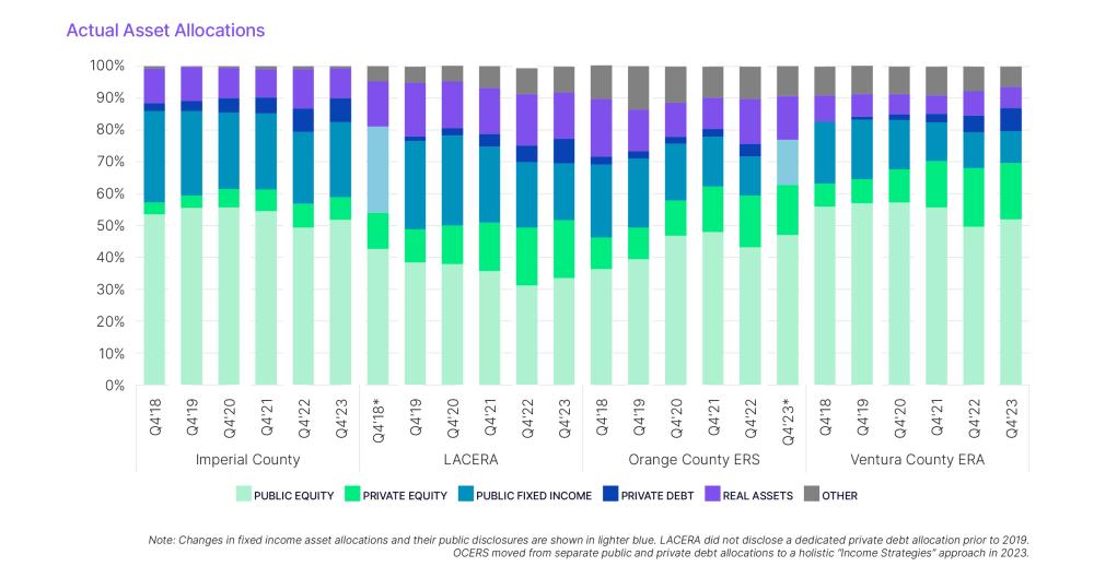 Actual Asset Allocations